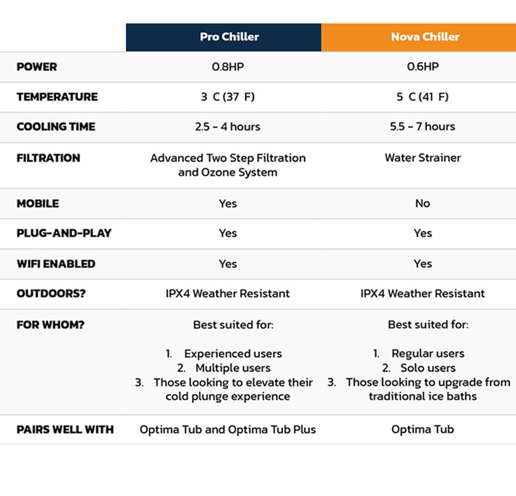 Side-by-side comparison of the features and specifications of the Pro and Nova Chiller models.