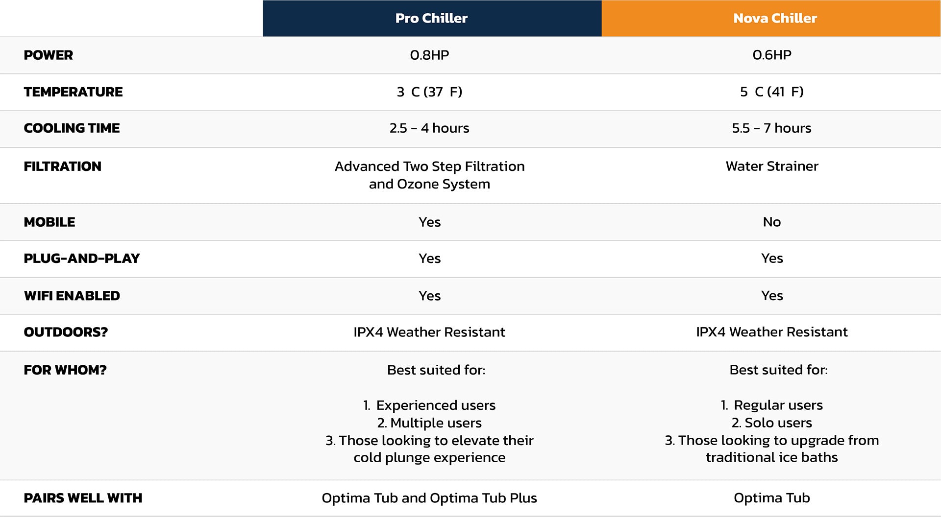 table comparing features like power, temperature, and suitability for the Pro Chiller and Nova Chillers.